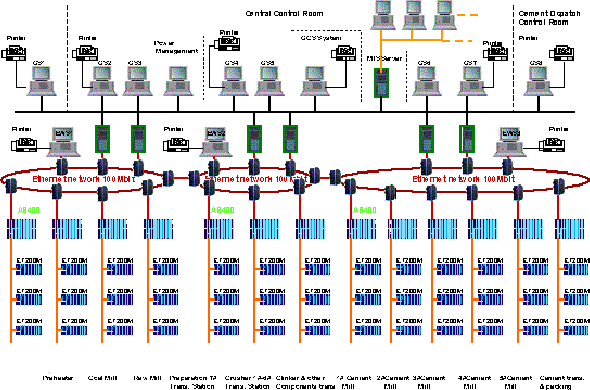 水泥行业自动化控制系统工业以太网一体化解决方案