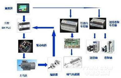台达自动化系统解决方案赋能剑杆织机，驱动纺织行业智能升级