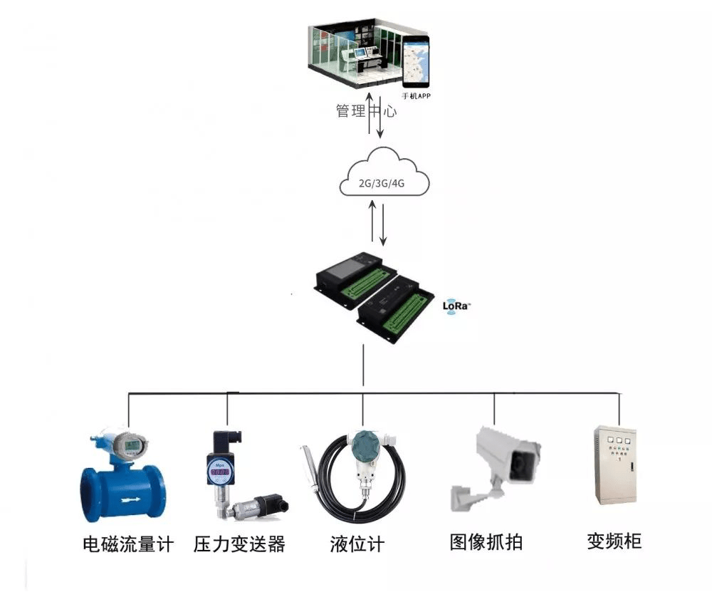 四信城市排污水泵站远程控制监控系统解决方案——基于终端机的自动化控制系统