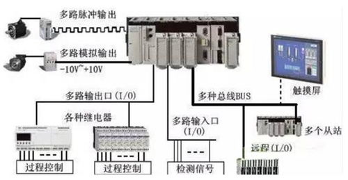 自动化中plc是控制系统吗