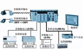 在自动化控制系统,plc扮演了什么角色